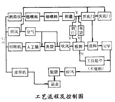 波愛護組昂及工藝流程及控製圖