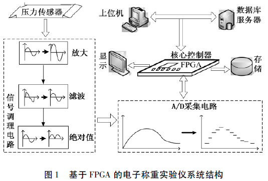 電子稱重實驗係統結構圖