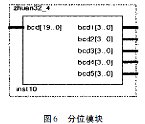 控製器分為模塊圖