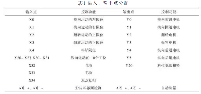 自動加料機輸入、輸出點分配表