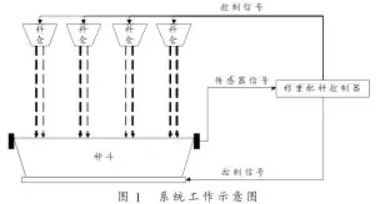 自動配料係統工作示意圖