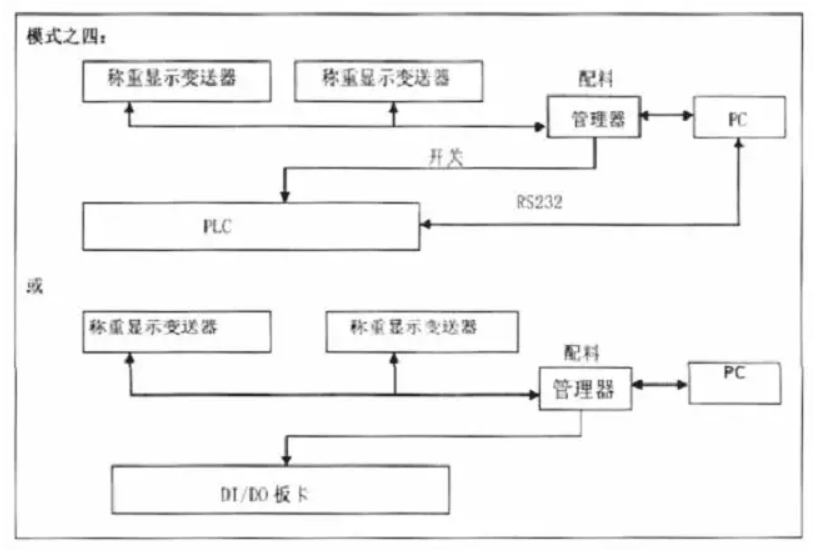 配料控製模式之四