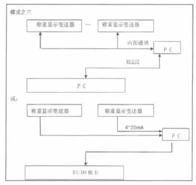 配料控製模式之三