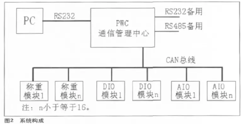 可編程稱重控製器PWC係統構成圖