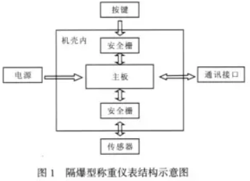 隔爆型稱重儀表結構示意圖