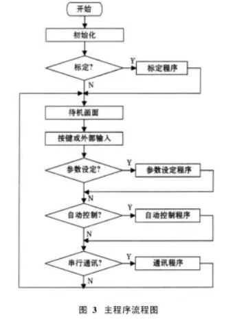 稱重控製器主程序流程圖