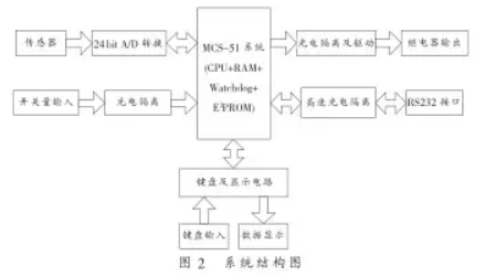 配料係統結構圖