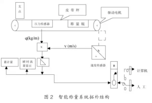 智能稱量係統拓撲結構圖