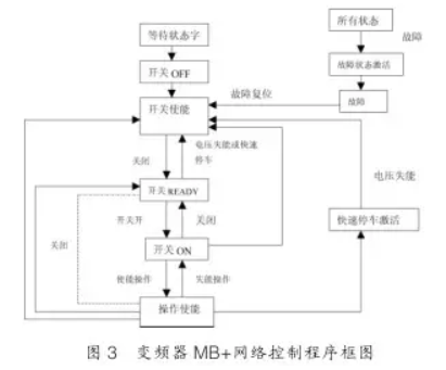 變頻器MB+網絡控製程序框圖