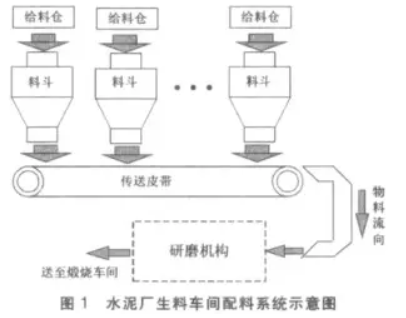 水泥廠生輝車間配料係統示意圖