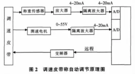 調速皮帶稱自動調節原理圖