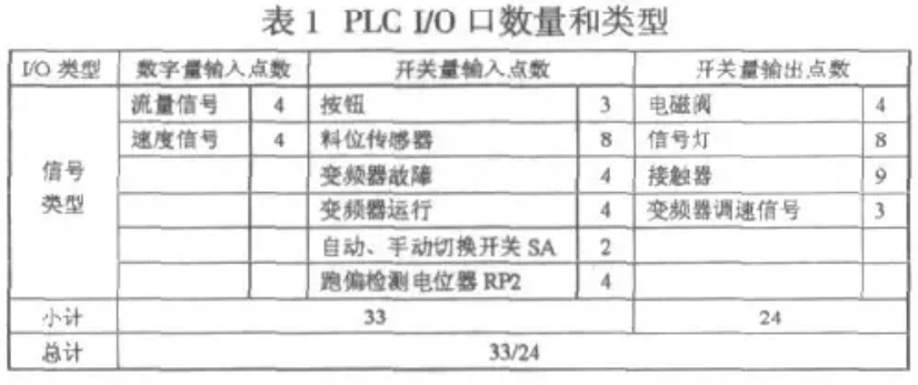 PLC I/O 點數量和類型表