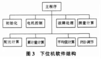 下位機軟件結構圖