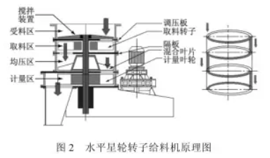 水平星輪轉子給料機原理圖