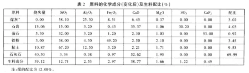 配料原料化學成分及生料配比表