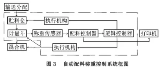 自動配料稱重控製係統框圖