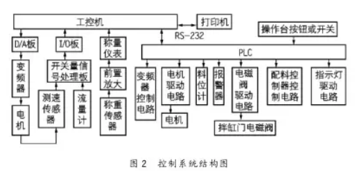 配料控製係統結構圖