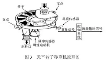 天平轉子稱重機原理圖