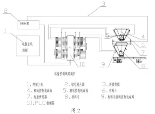 稱量控製線路簡圖