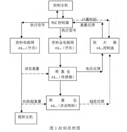 高速攪拌站控製原理圖