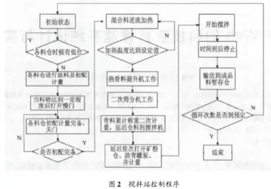 混凝土攪拌站控製程序圖