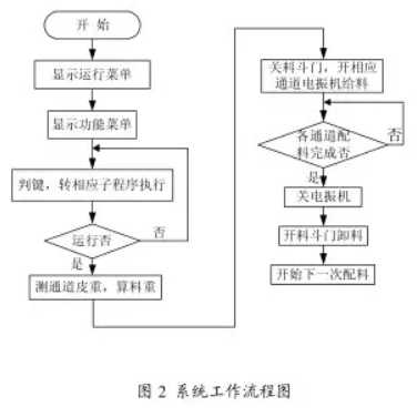 配料係統工作流程圖