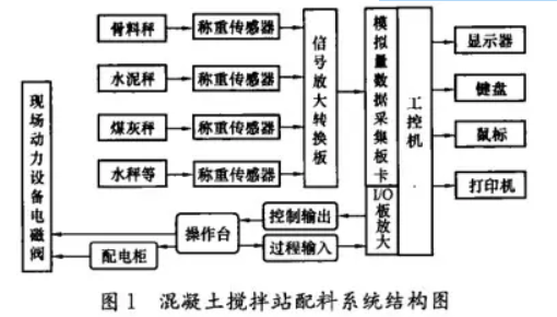 混凝土攪拌站配料係統結構圖