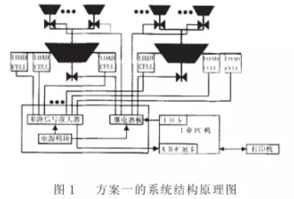 方案一控製配料係統結構原理圖