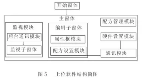 配料係統上位軟件結構簡圖