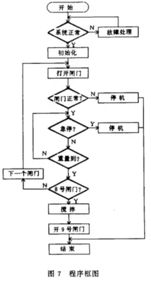 配料程序框圖