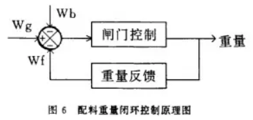 配料重量閉環控製原理圖