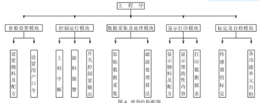 混凝土自動配料機軟件結構框圖