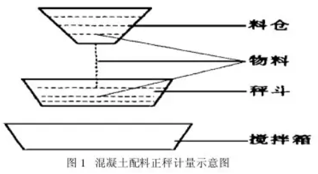 混凝土配料正秤計量示意圖