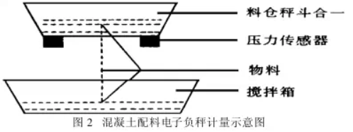 混凝土配料負秤計量示意圖