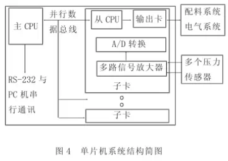 自動配料單片機係統結構簡圖