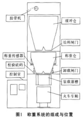 稱重係統組成與位置圖