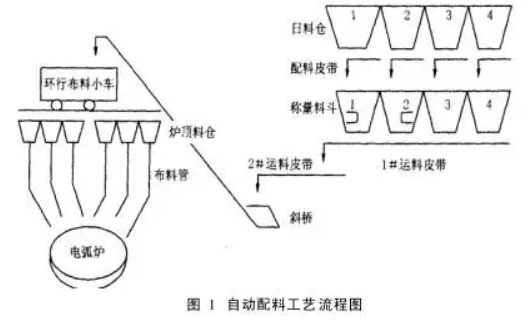 自動配料工藝流程圖