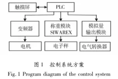 防爆全自動灌裝設備控製係統方案圖