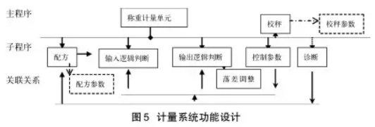 儀表計量係統功能設計圖