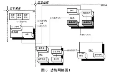 稱重控製儀表功能網絡圖