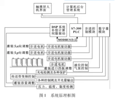 全自動灌裝機係統原理框圖