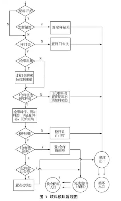 配料係統喂料模塊流程圖