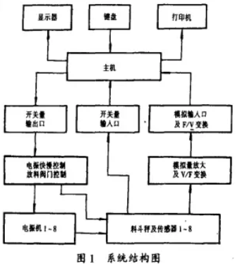 配料係統結構圖