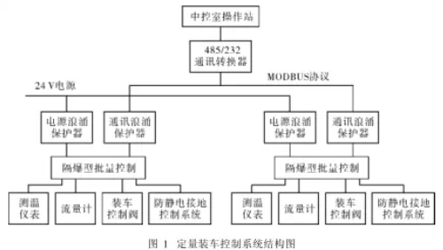 定量裝車控製係統結構圖