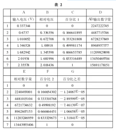 儀表連續采樣輸出量之和表