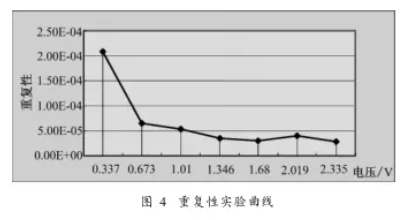 稱重控製器重複性實驗曲線圖