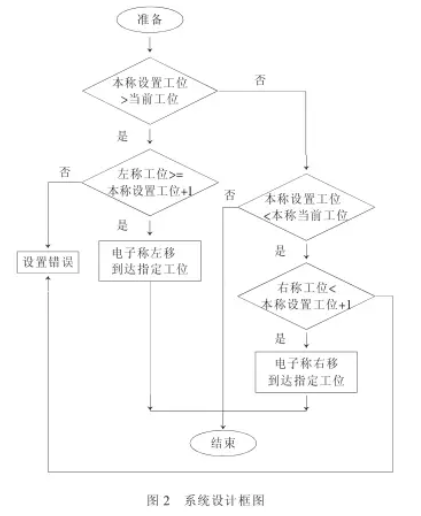 配料係統設計框圖