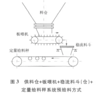 供料倉+板喂機+穩流料鬥（倉+定量給料秤係統預給料方式圖）