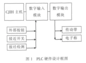 PLC硬件設計框圖