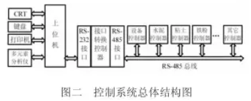 水泥生料配料係統控製總體結構圖